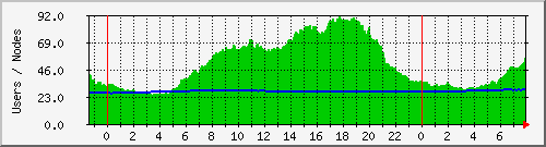 users Traffic Graph